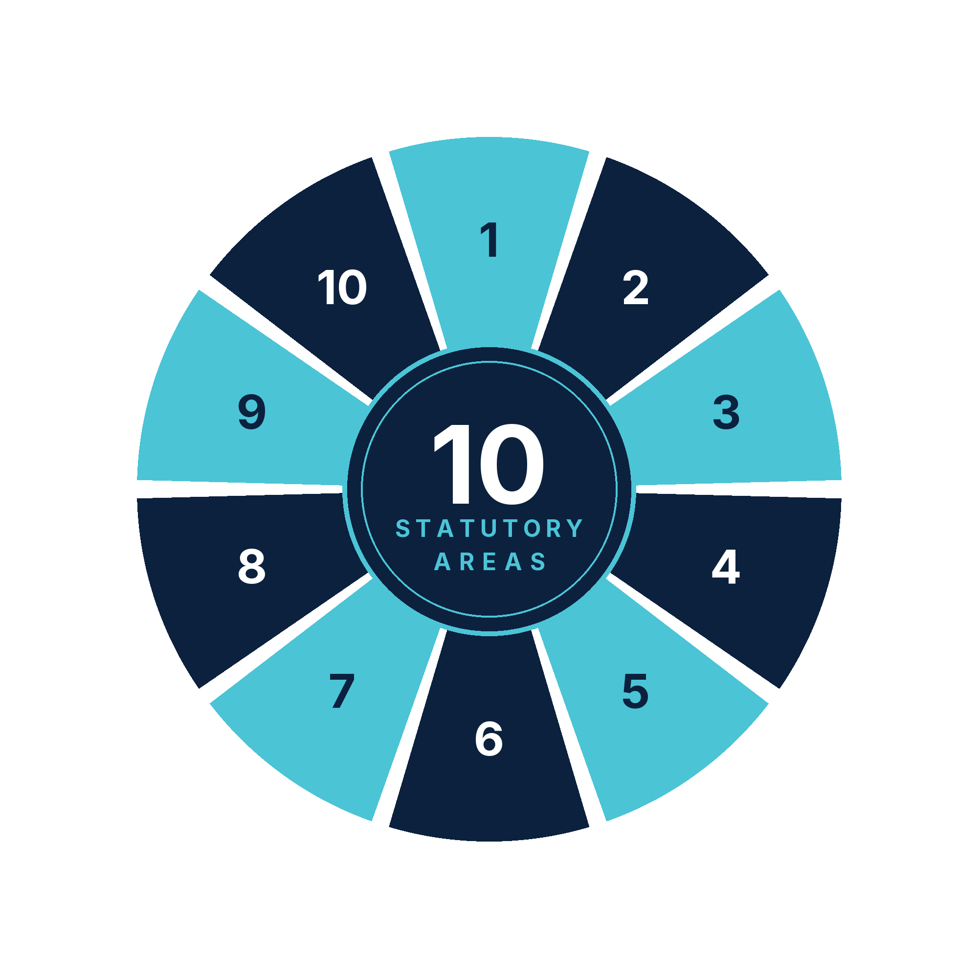 Compliance wheel: the statutory areas covered by the health check